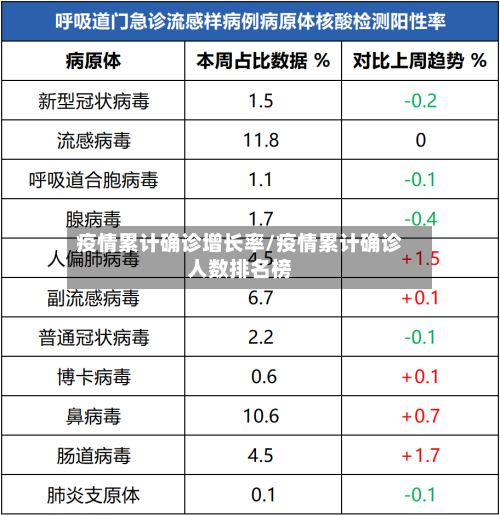 疫情累计确诊增长率/疫情累计确诊人数排名榜