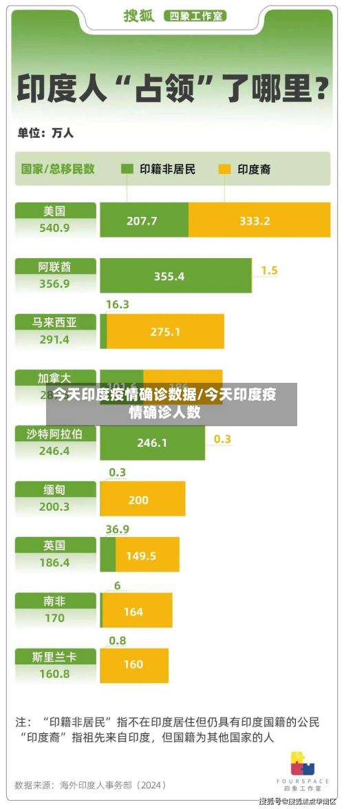 今天印度疫情确诊数据/今天印度疫情确诊人数