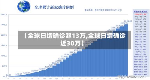 【全球日增确诊超13万,全球日增确诊近30万】-第2张图片