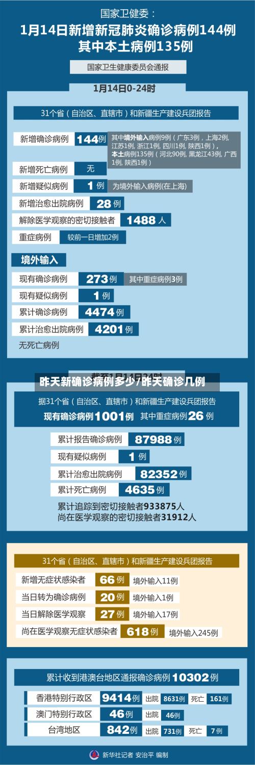 昨天新确诊病例多少/昨天确诊几例