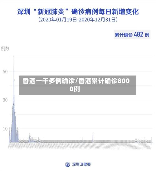 香港一千多例确诊/香港累计确诊8000例-第3张图片