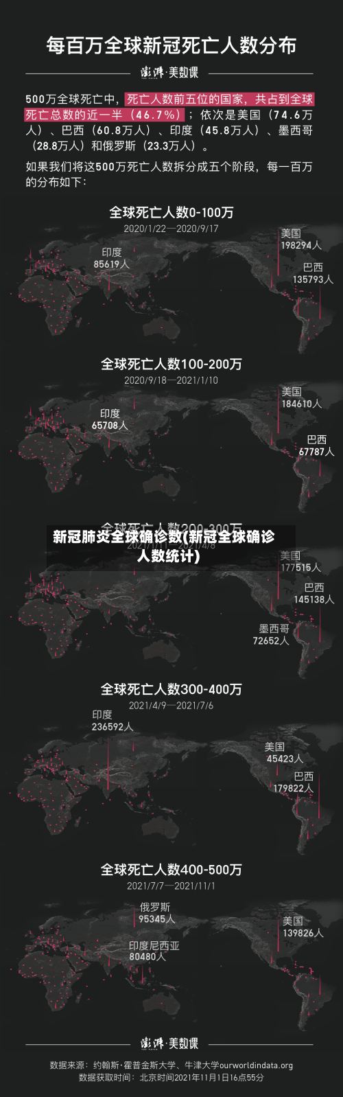 新冠肺炎全球确诊数(新冠全球确诊人数统计)