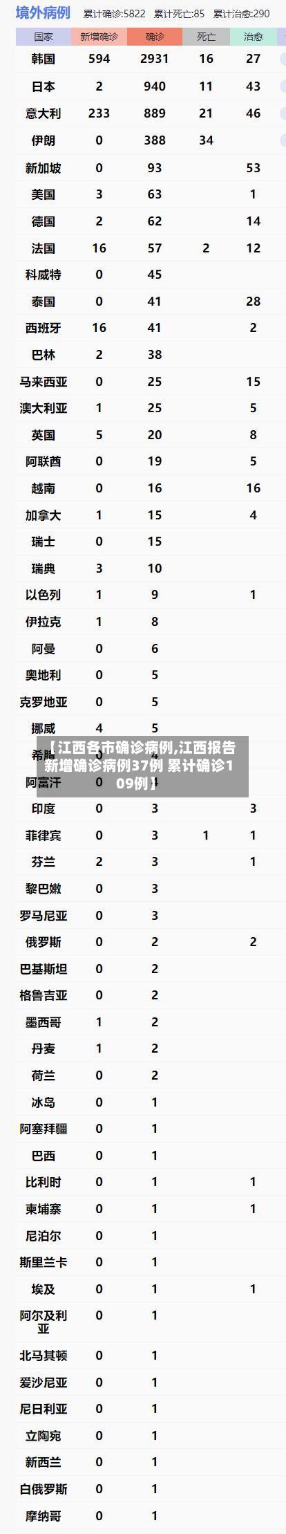 【江西各市确诊病例,江西报告新增确诊病例37例 累计确诊109例】