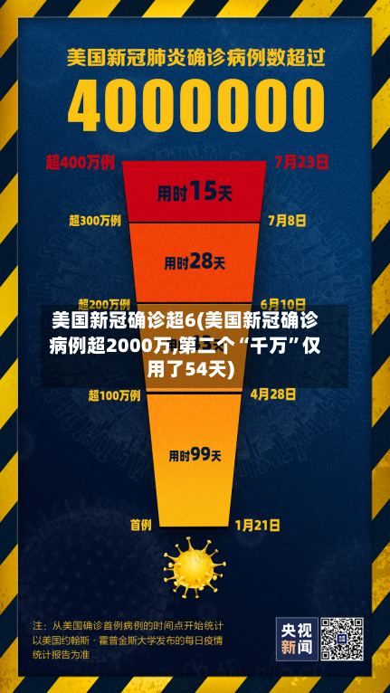 美国新冠确诊超6(美国新冠确诊病例超2000万,第二个“千万	”仅用了54天)-第2张图片