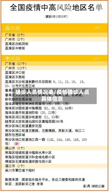 确诊人员情况表/疫情确诊人员具体信息