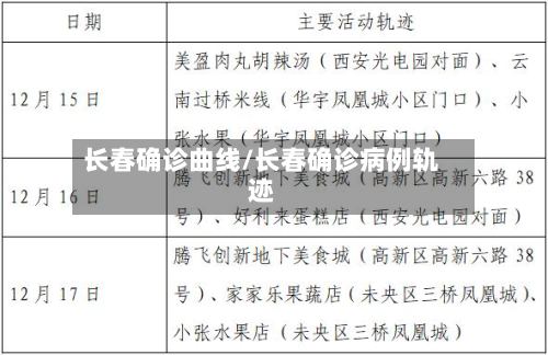 长春确诊曲线/长春确诊病例轨迹-第2张图片