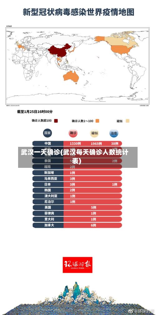 武汉一天确诊(武汉每天确诊人数统计表)
