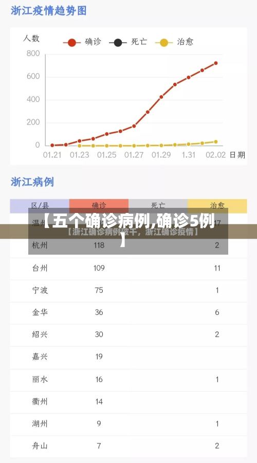 【五个确诊病例,确诊5例】-第3张图片