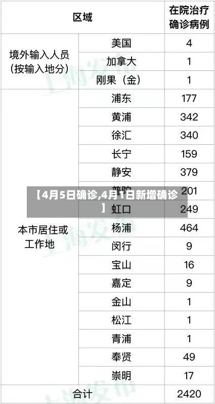 【4月5日确诊,4月1日新增确诊】-第2张图片